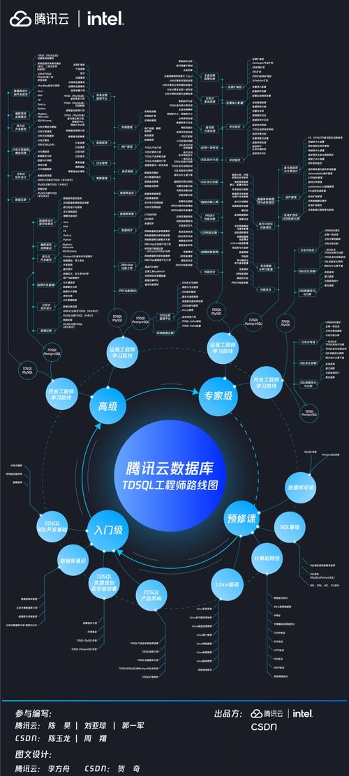 CSDN聯(lián)合騰訊云發(fā)布騰訊云數(shù)據(jù)庫TDSQL工程師路線圖，為計算機網(wǎng)絡工程人才指明進階方向
